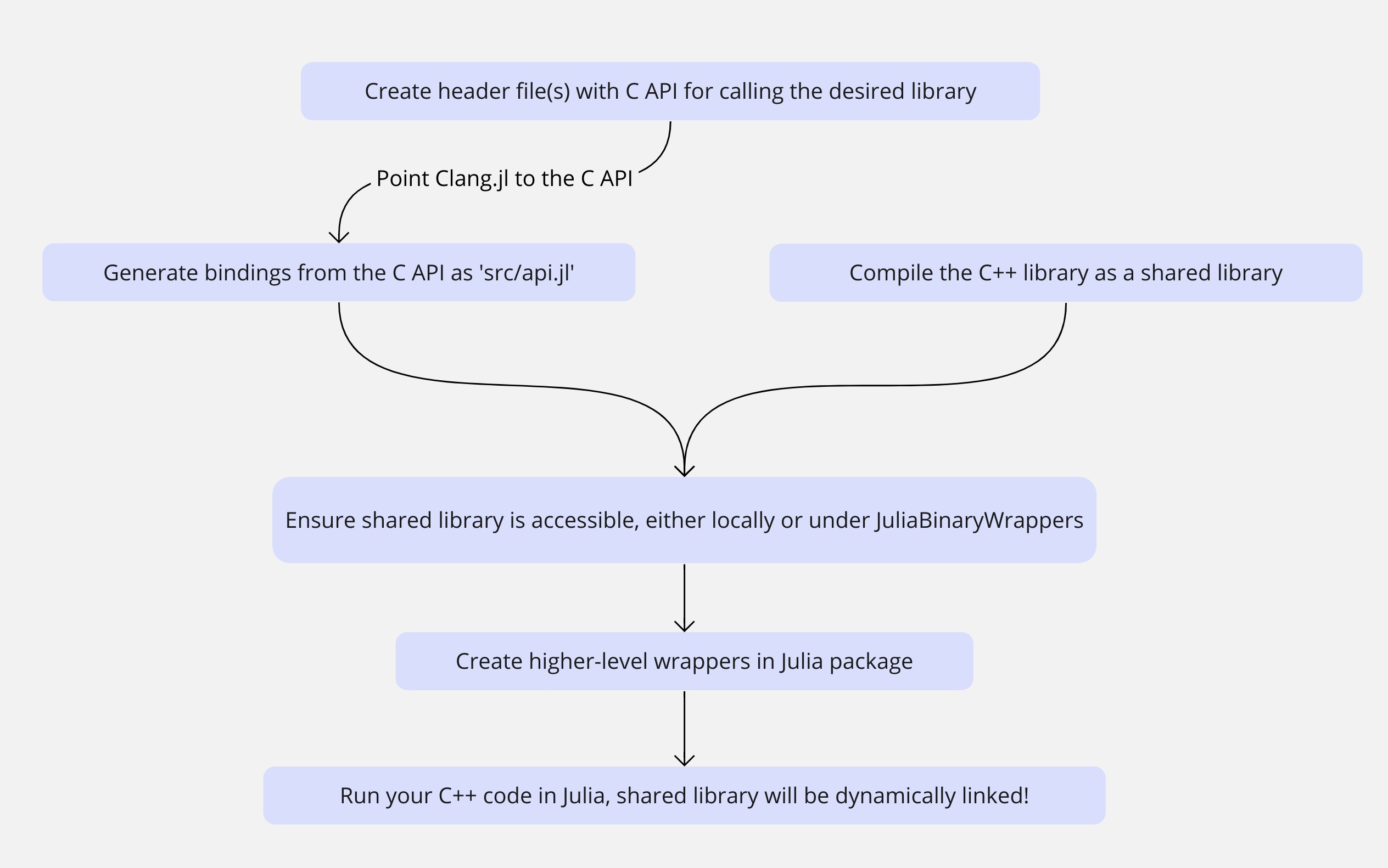 Using C++ code in Julia